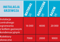 Kosztorys - Wydatki na instalacje
