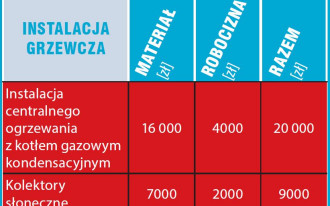 Kosztorys - Wydatki na instalacje