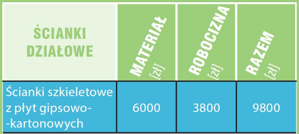 Kosztorys - Prace wykończeniowe