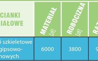 Kosztorys - Prace wykończeniowe