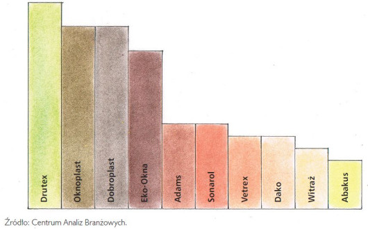 Wykres: Na rynku polskim najczęściej kupowane są okna następujących producentów