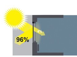 Osłony zewnętrzne zatrzymują 96% promieniowania słonecznego.