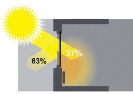 Osłony wewnętrzne zatrzymują 63% promieniowania słonecznego.