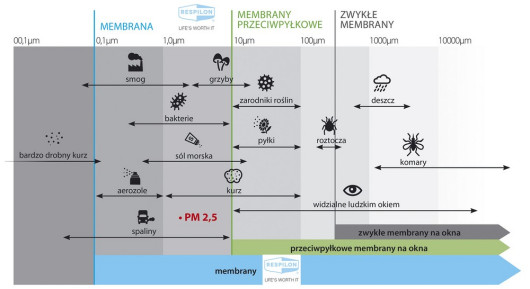 Porównanie działania membran filtrujących
