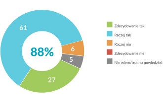 Co Polacy myślą o energooszczędnym budownictwie? O jakich domach marzą?