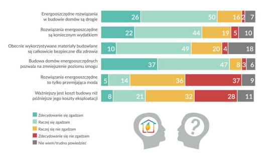 Opinie na temat domów energooszczędnych