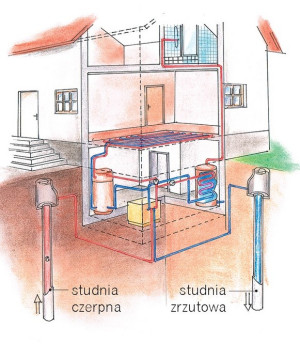 Dwie studnie do czerpania wód podziemnych - schemat działania