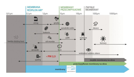 FAKRO - membrana filtrujaca RESPILON AIR®