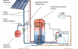 Co to jest obieg solarny?