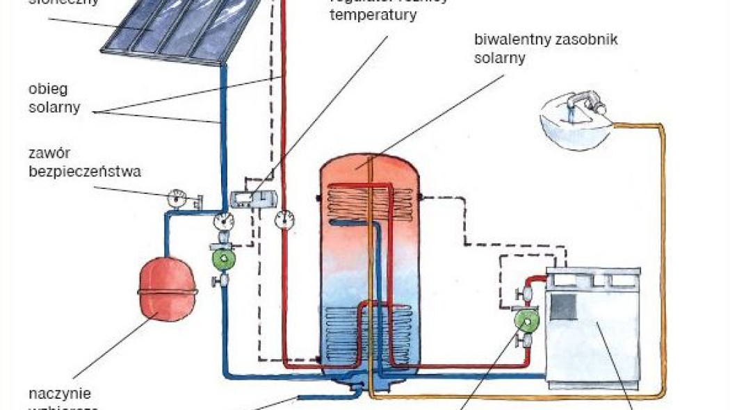 Co to jest obieg solarny?