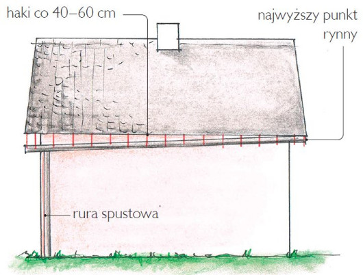 Rynny zamontowane z 0,5% spadkiem - schemat 1