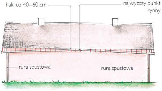 Rynny zamontowane z 0,5% spadkiem - schemat 2