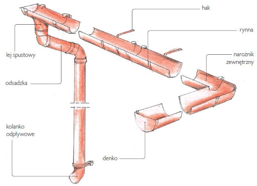 Elementy systemu rynnowego - schemat