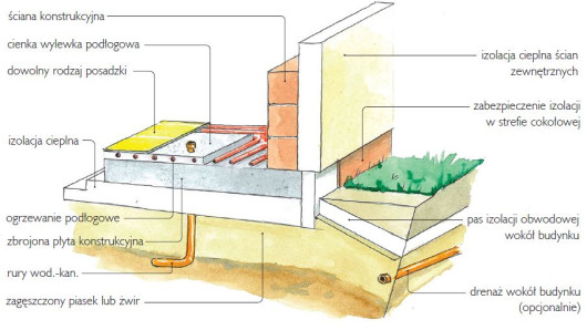 Izolacja cieplna płyty fundamentowej - schemat