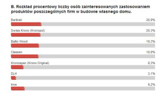 Panele podłogowe - ranking rozpoznawalności firm i produktów