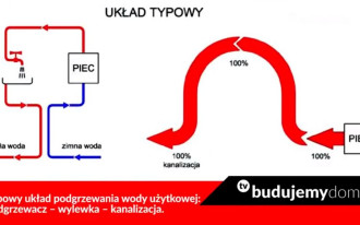 Podgrzewanie wody użytkowej: Odzyskwa - sposób na pozyskanie energii z domowych ścieków