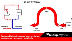 Podgrzewanie wody użytkowej: Odzyskwa - sposób na pozyskanie energii z domowych ścieków