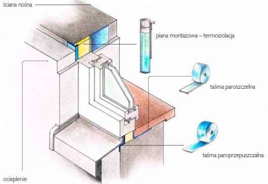 Ciepły Montaż Okien - Co To Jest?