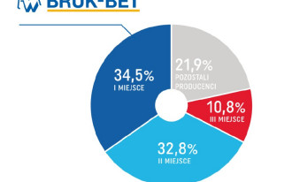 Bruk-Bet® nagrodzony Złotym Godłem Konsumenckiego Lidera Jakości 2018 w kategorii kostka brukowa
