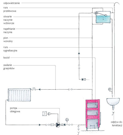 Kocioł i otwarte naczynie wzbiorcze - schemat