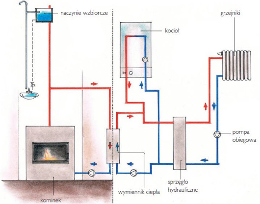 Schemat połączenia kotła gazowego lub olejowego z kominkiem