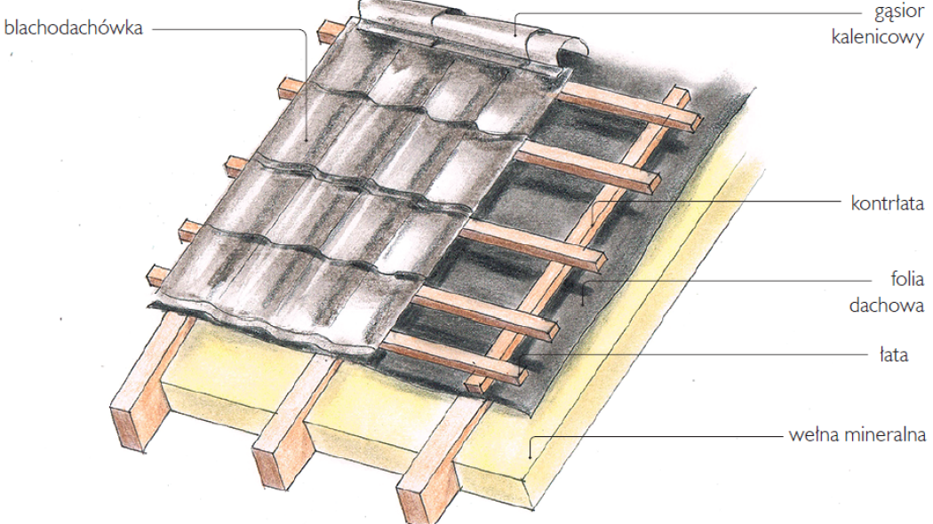Jak układać blachodachówki?