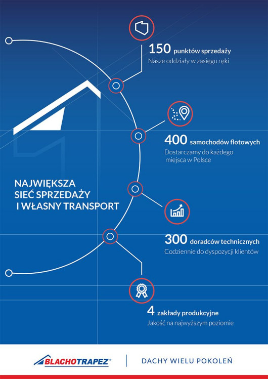 Blachotrapez - największa sieć sprzedaży i własny transport