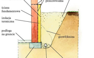 Kiedy warto wykonać drenaż?