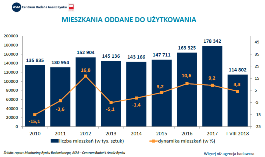 Wykres: mieszkania oddane do użytkowania
