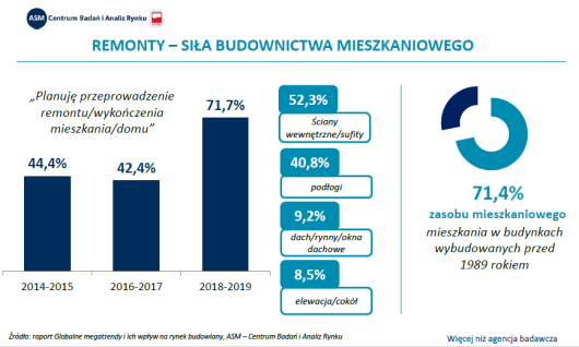Wykres: Remonty - siła budownictwa mieszkaniowego