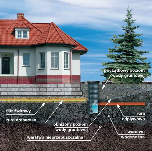 Działanie systemu drenarskiego z PVC-U