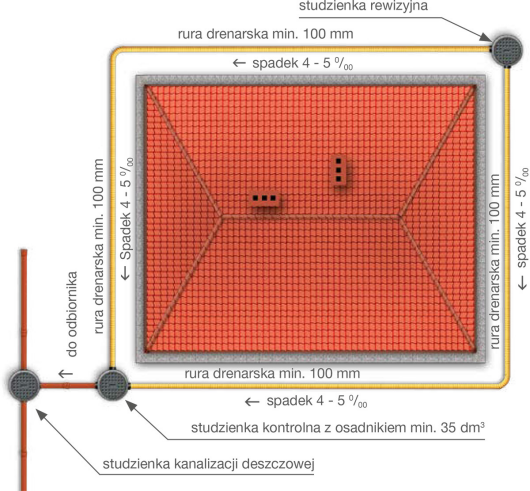 Schemat działania systemu drenarskiego z PVC-U