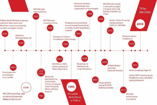 Przegląd najważniejszych innowacji WICONA