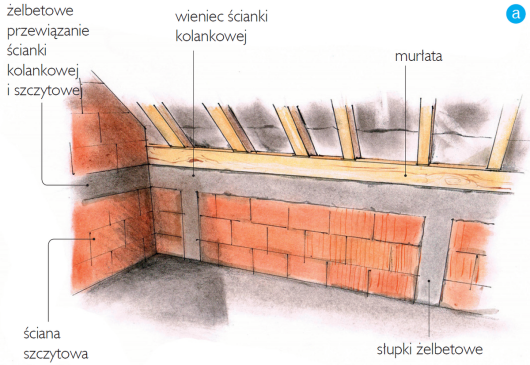 Schemat: murowana konstrukcja ścianek kolankowych