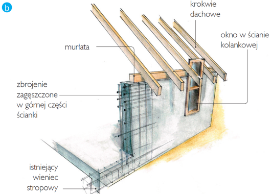 Schemat: żelbetowa konstrukcja ścianek kolankowych