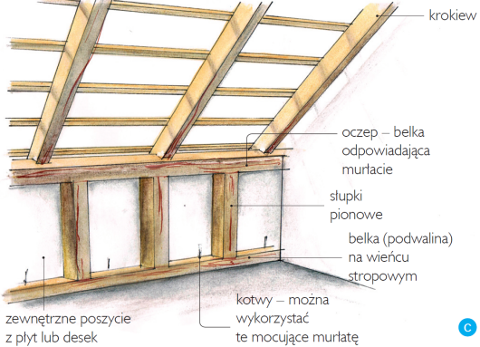 Schemat: drewniana konstrukcja ścianek kolankowych