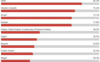 Masy samopoziomujące - ranking rozpoznawalności firm i produktów