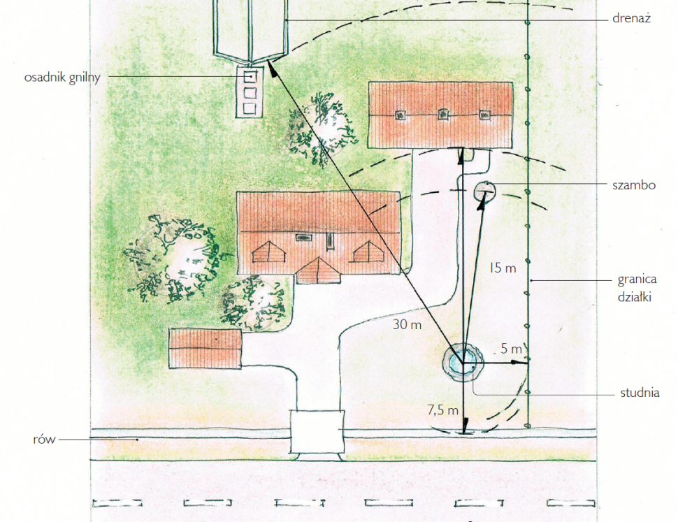 Schemat: Wymagane odległości pomiędzy studnią, a oczyszczalnią ścieków lub szambem