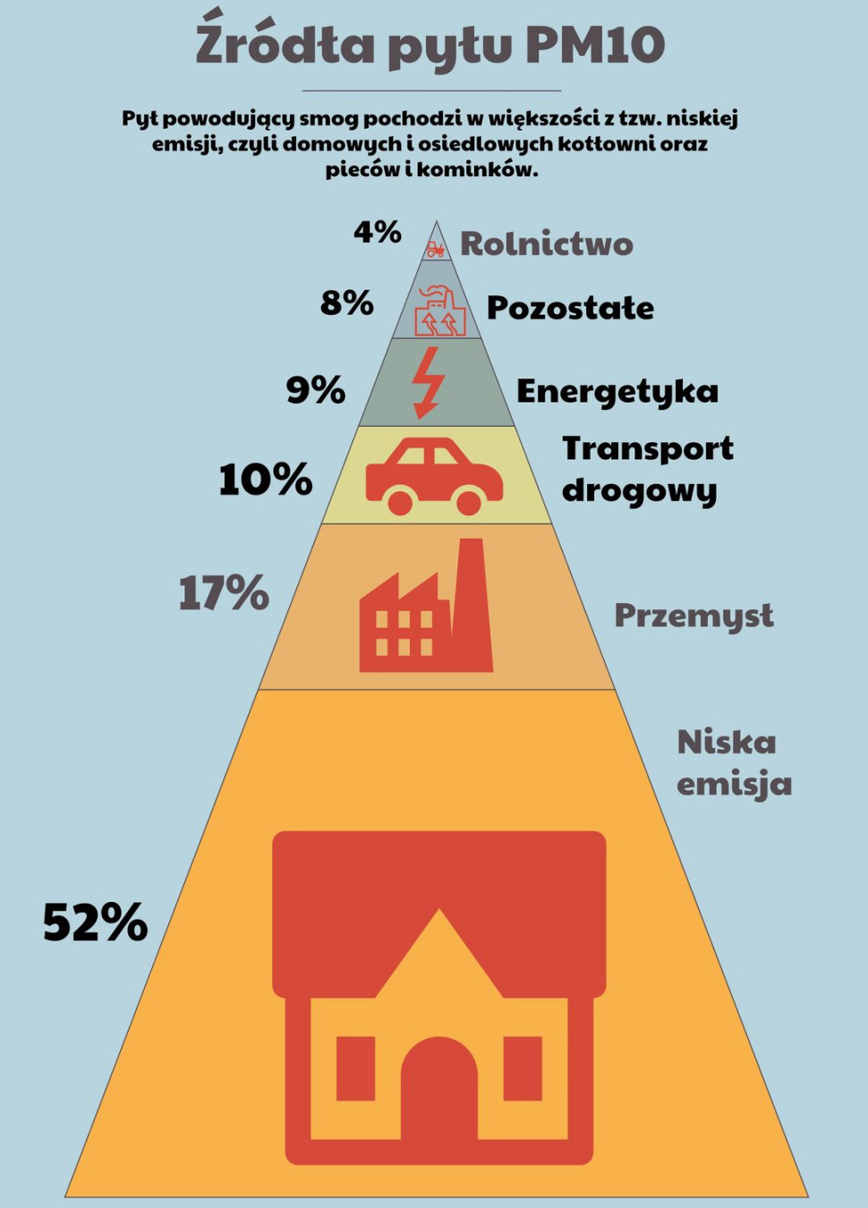 Grafika: Źródła pyłu PM10