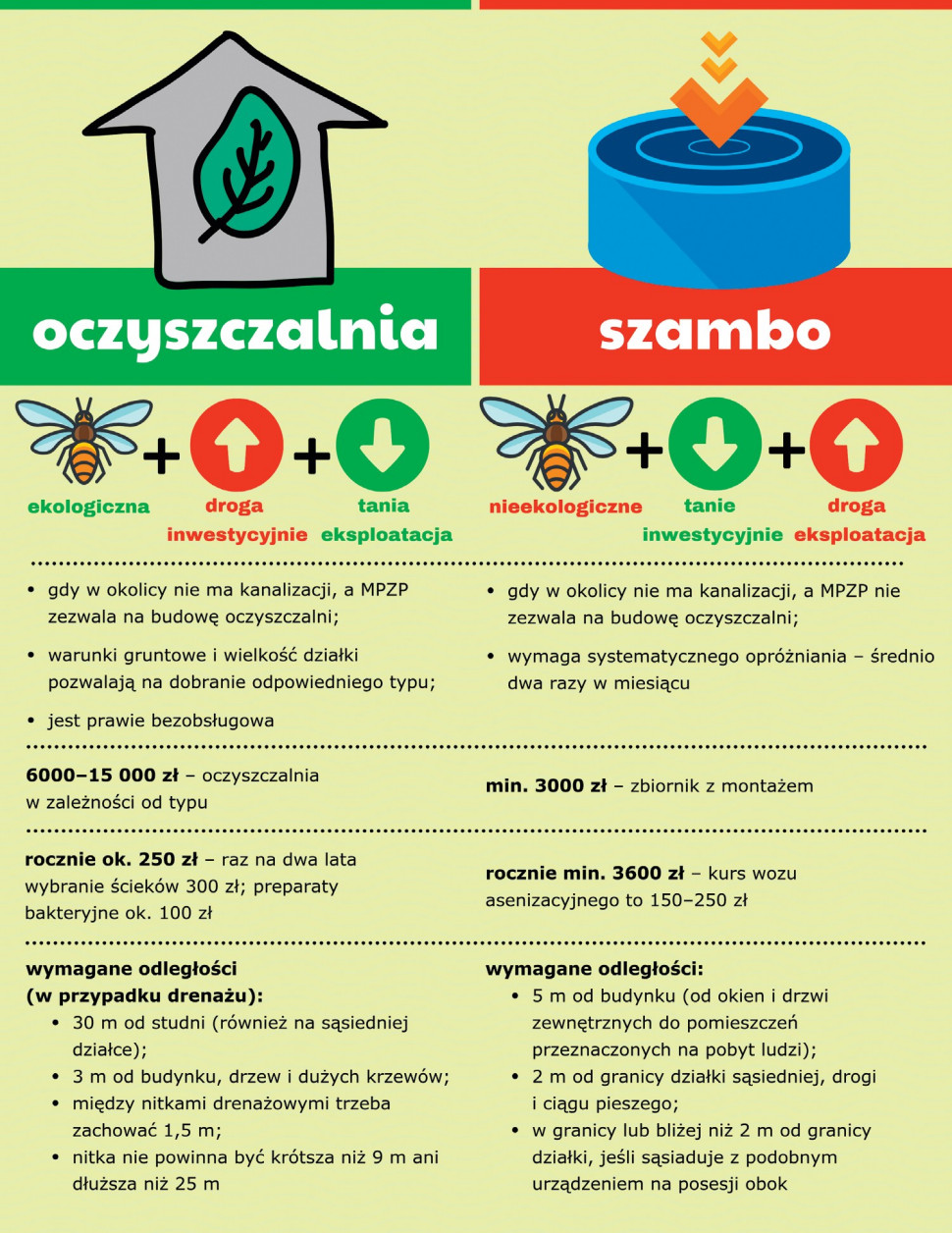 Infografika: Zalety i wady oczyszczalni i szamba