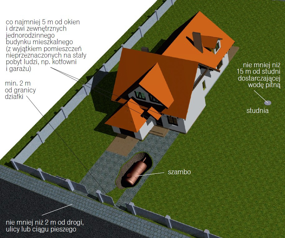 Schemat: Wymagane przepisami minimalne odległości szamba od ogrodzenia, studni, drzwi oraz okien