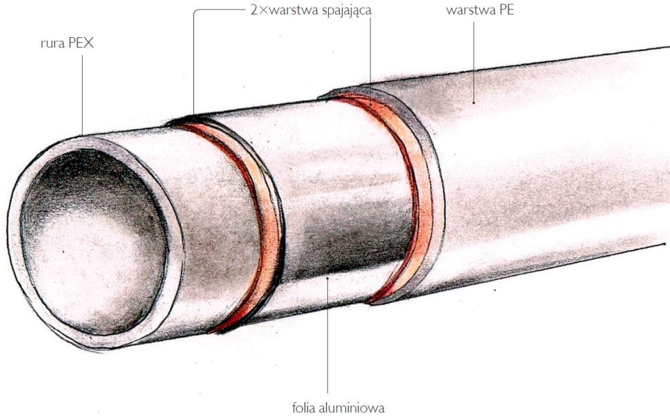 Budowa rury wielowarstwowej
