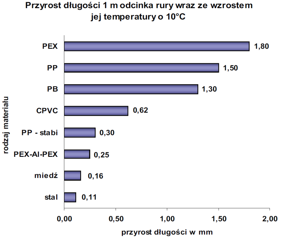 Przyrost długości rur wraz ze wzrostem temperatury to nieodłączna cecha materiału, z którego zostały wykonane.
