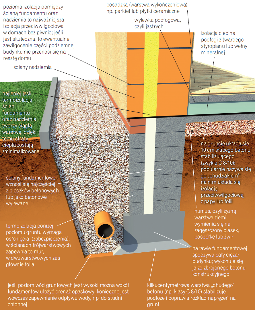 Schemat: Budowa typowego fundamentu