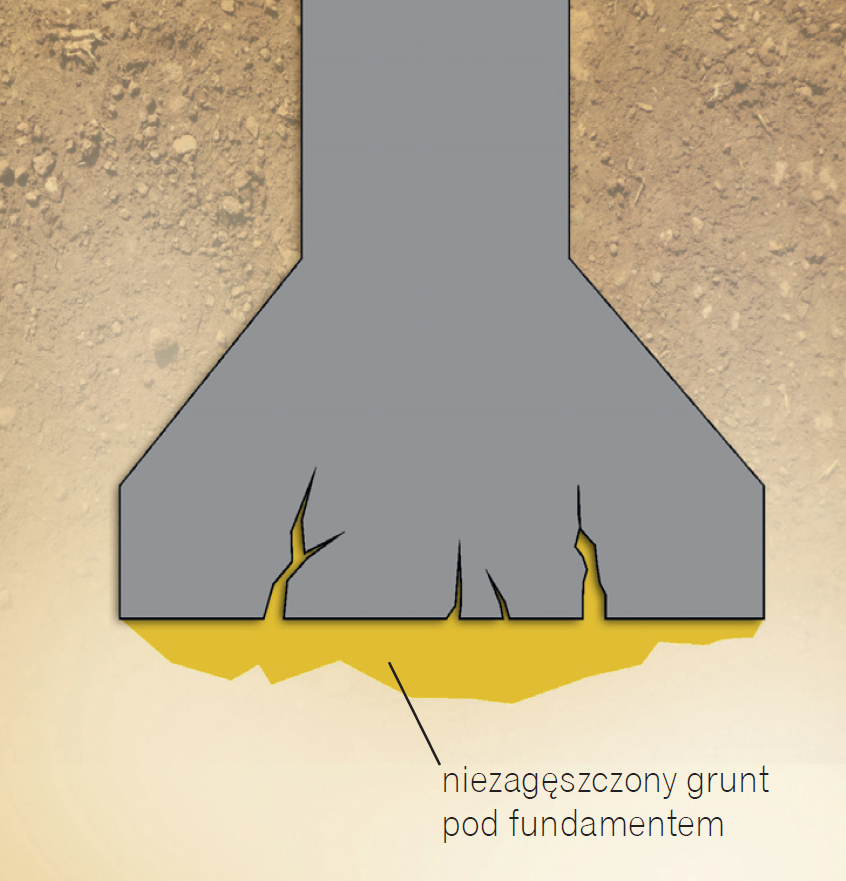 Schemat: Grunt pod fundamentem należy zagęścić - w przeciwnym razie, konstrukcja będzie pękać