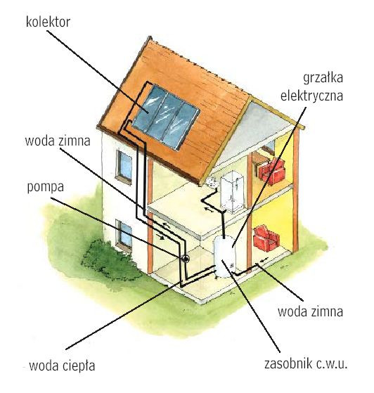 Zastosowanie pompy cyrkulacyjnej