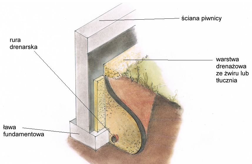 Schemat: Drenaż opaskowy