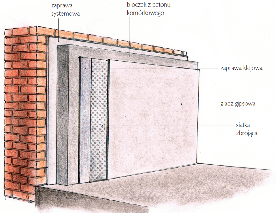 Ściana ocieplona od wewnątrz bloczkami z betonu komórkowego - schemat