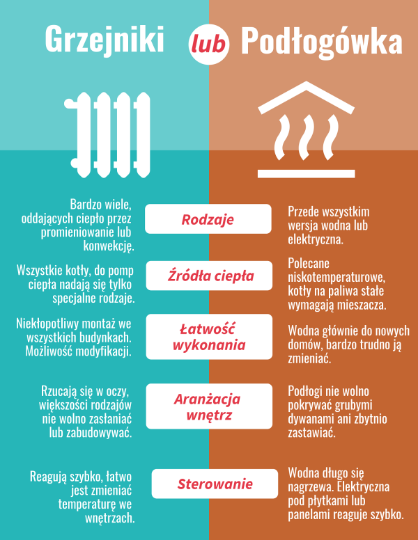 Infografika: Grzejniki kontra podłogówka