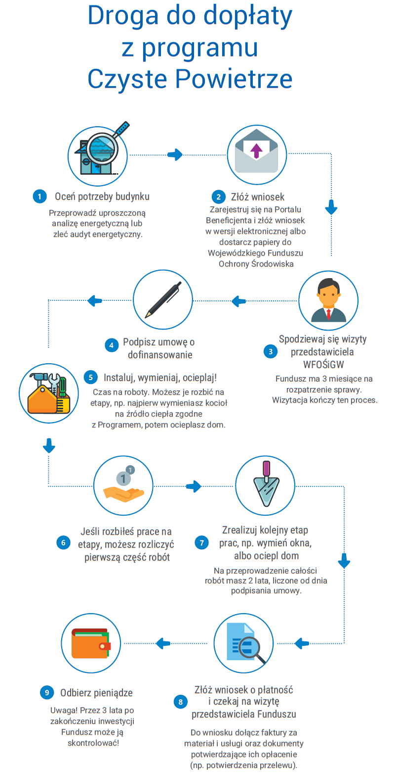 Ikonografika: Droga do dopłaty z programu Czyste Powietrze